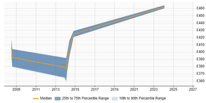 Contractor daily rate distribution trend for jobs in East Sussex citing EIGRP