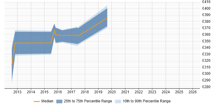 Contractor daily rate distribution trend for Embedded Software Engineer job vacancies in East Sussex
