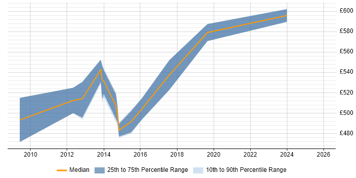 Contractor daily rate distribution trend for Enterprise Architect job vacancies in East Sussex