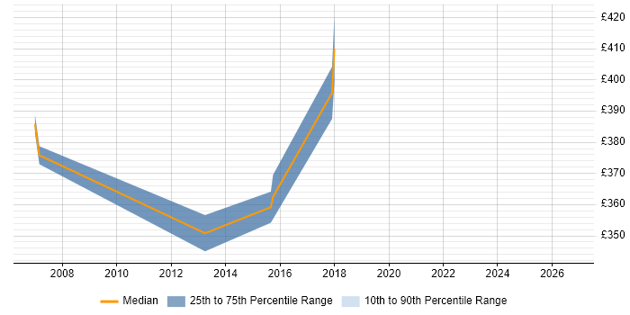 Contractor daily rate distribution trend for jobs in East Sussex citing Ergonomics