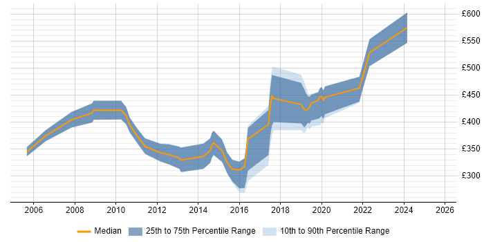 Contractor daily rate distribution trend for jobs in East Sussex citing ERP Contractor daily rate distribution trend for jobs in East Sussex citing ERP