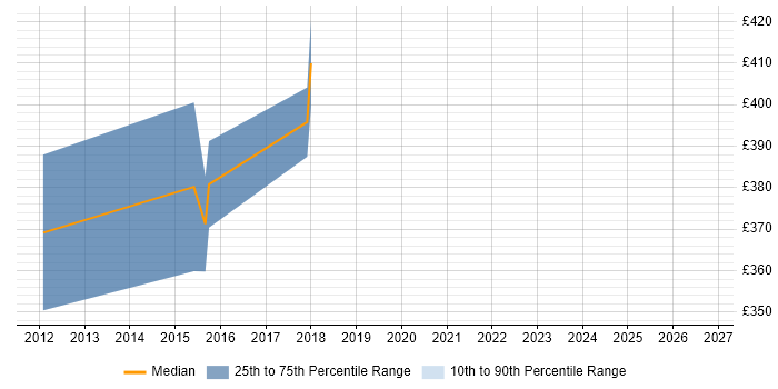 Contractor daily rate distribution trend for jobs in East Sussex citing Ethnography