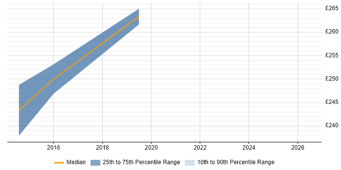 Contractor daily rate distribution trend for Excel Analyst job vacancies in East Sussex