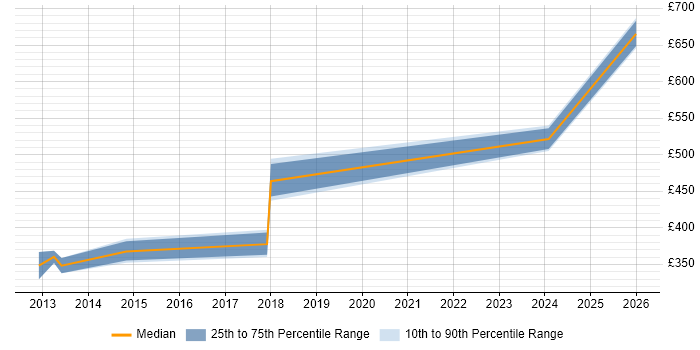 Contractor daily rate distribution trend for jobs in East Sussex citing F5