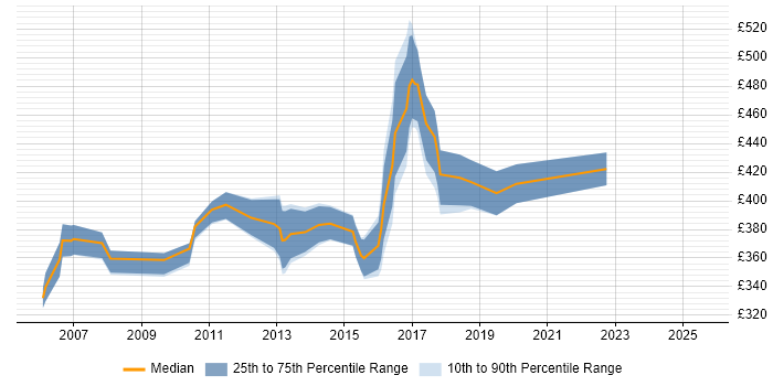 Contractor daily rate distribution trend for Financial Analyst job vacancies in East Sussex