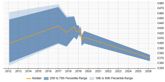 Contractor daily rate distribution trend for jobs in East Sussex citing Focus Group