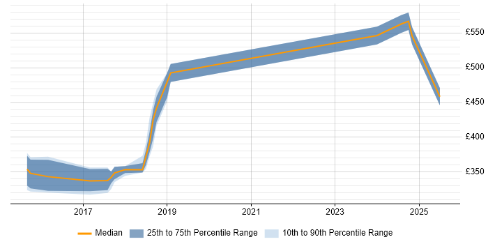 Contractor daily rate distribution trend for Full-Stack .NET Developer job vacancies in East Sussex Contractor daily rate distribution trend for Full-Stack .NET Developer job vacancies in East Sussex