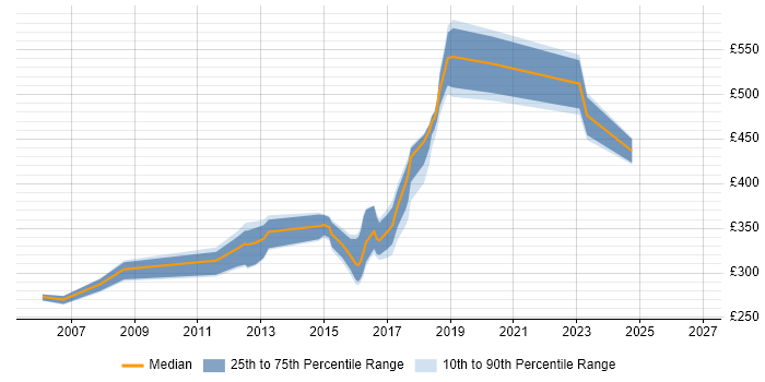Contractor daily rate distribution trend for jobs in East Sussex citing Functional Testing
