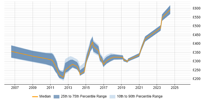 Contractor daily rate distribution trend for jobs in East Sussex citing Games