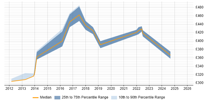Contractor daily rate distribution trend for jobs in East Sussex citing Gherkin