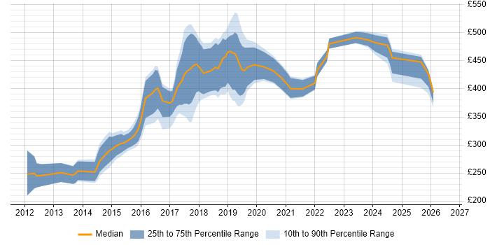 Contractor daily rate distribution trend for jobs in East Sussex citing Git
