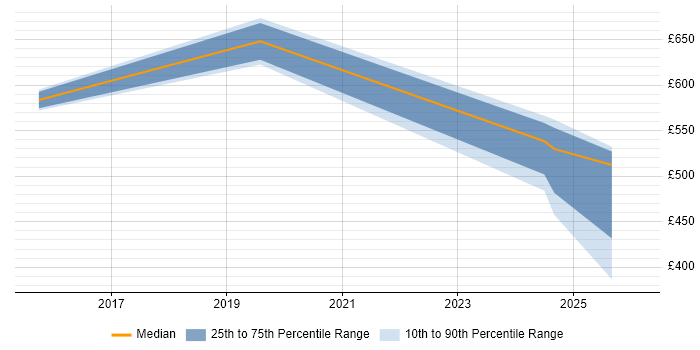 Contractor daily rate distribution trend for jobs in East Sussex citing Go