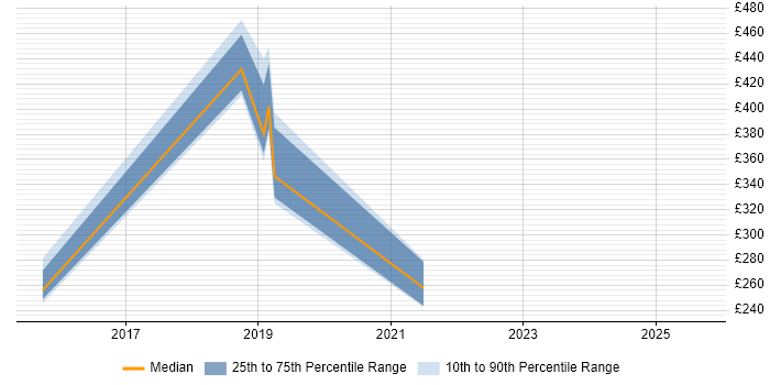 Contractor daily rate distribution trend for jobs in East Sussex citing Google Workspace
