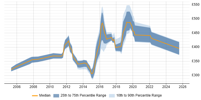 Contractor daily rate distribution trend for jobs in East Sussex citing Greenfield Project