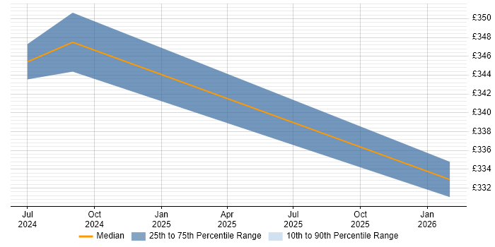 Contractor daily rate distribution trend for jobs in East Sussex citing gRPC