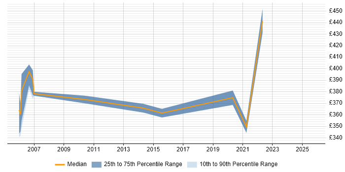 Contractor daily rate distribution trend for Analyst job vacancies in Hastings