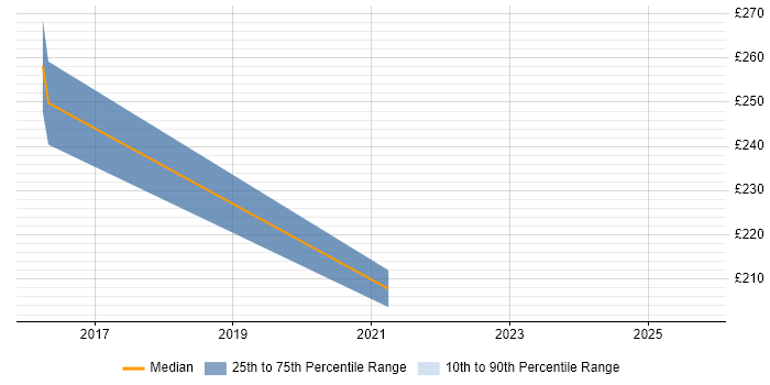 Contractor daily rate distribution trend for jobs in Hastings citing Data Protection