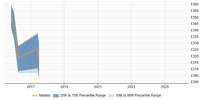 Contractor daily rate distribution trend for jobs in Hastings citing Embedded Software Development