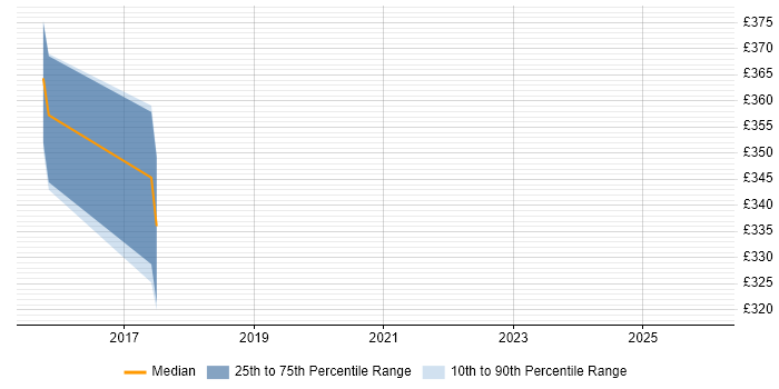 Contractor daily rate distribution trend for Embedded Software Engineer job vacancies in Hastings