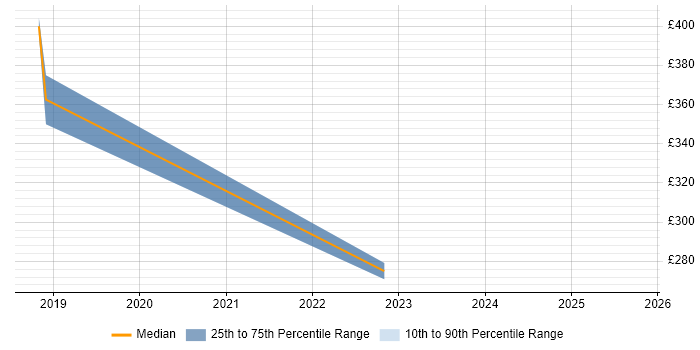 Contractor daily rate distribution trend for jobs in Hastings citing ITIL
