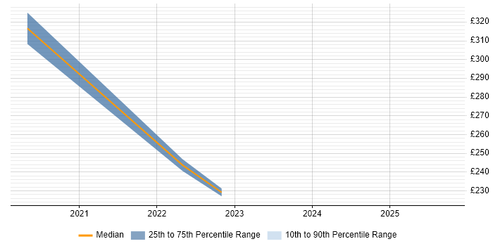 Contractor daily rate distribution trend for jobs in Hastings citing ITSM