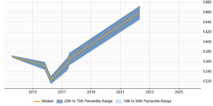 Contractor daily rate distribution trend for jobs in Hastings citing SDLC
