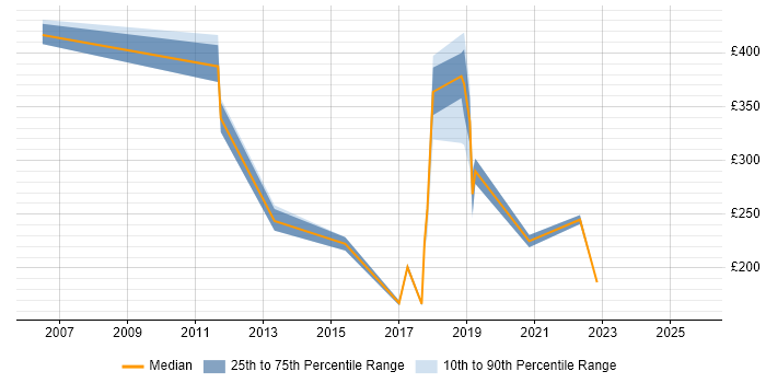 Contractor daily rate distribution trend for jobs in Hastings citing Windows