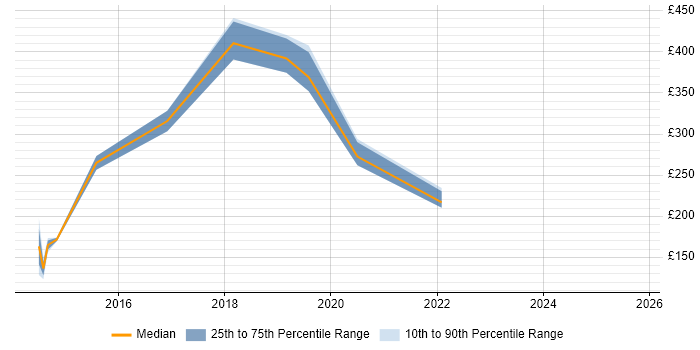 Contractor daily rate distribution trend for jobs in Hove citing Active Directory