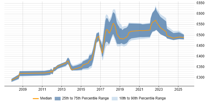 Contractor daily rate distribution trend for jobs in Hove citing Agile