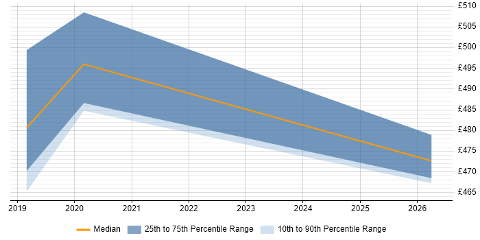Contractor daily rate distribution trend for jobs in Hove citing Amazon Redshift