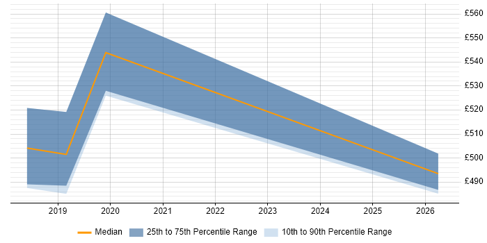 Contractor daily rate distribution trend for jobs in Hove citing Amazon S3