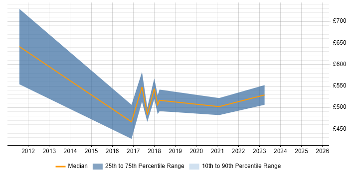 Contractor daily rate distribution trend for jobs in Hove citing Asset Management