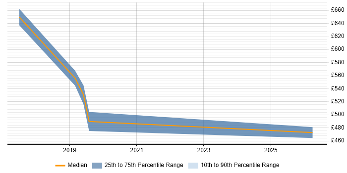 Contractor daily rate distribution trend for AWS Engineer job vacancies in Hove