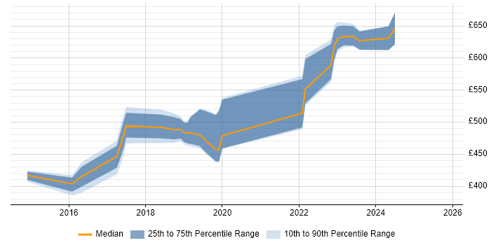Contractor daily rate distribution trend for jobs in Hove citing AWS