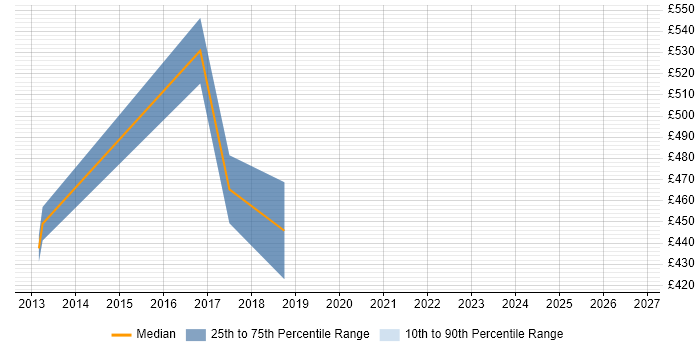 Contractor daily rate distribution trend for jobs in Hove citing Budget Management