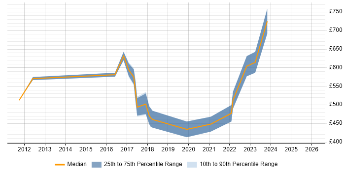 Contractor daily rate distribution trend for jobs in Hove citing Business Strategy
