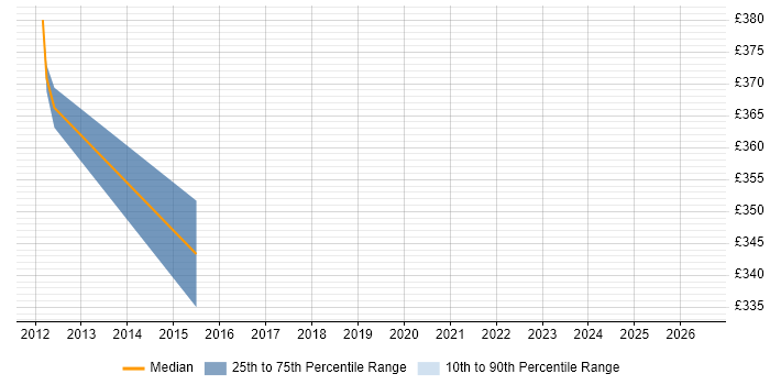 Contractor daily rate distribution trend for jobs in Hove citing Cisco