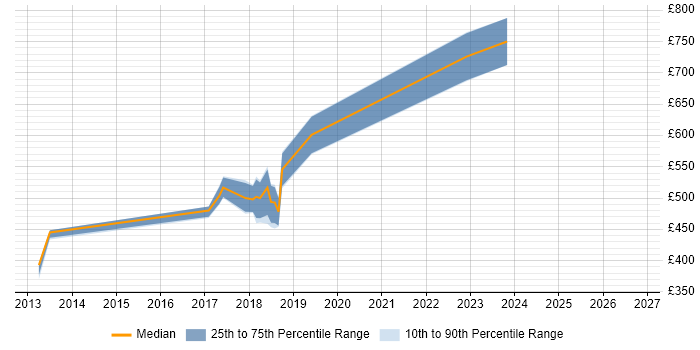 Contractor daily rate distribution trend for jobs in Hove citing Coaching