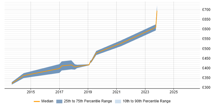 Contractor daily rate distribution trend for jobs in Hove citing Collaborative Working