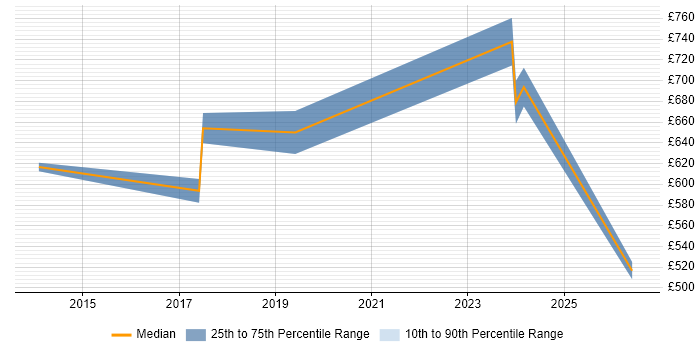 Contractor daily rate distribution trend for jobs in Hove citing Configuration Management