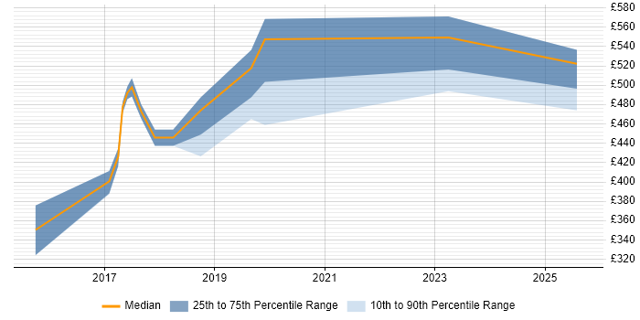 Contractor daily rate distribution trend for jobs in Hove citing Confluence