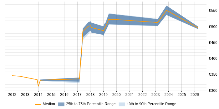 Contractor daily rate distribution trend for jobs in Hove citing Continuous Integration