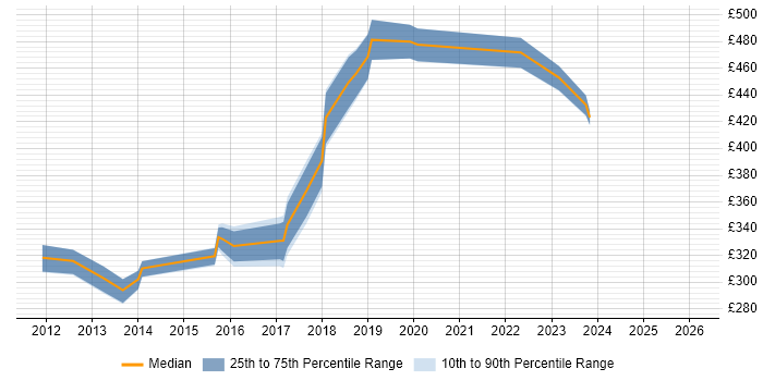 Contractor daily rate distribution trend for jobs in Hove citing CSS