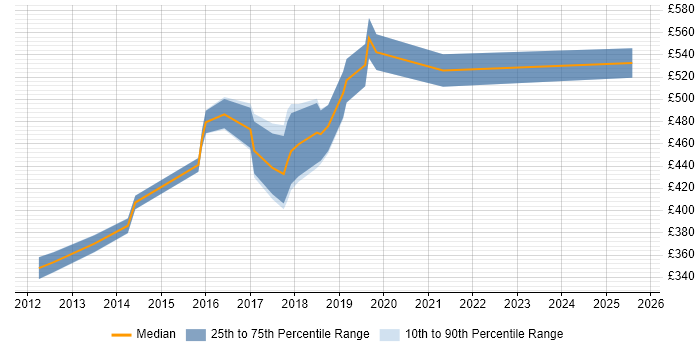 Contractor daily rate distribution trend for jobs in Hove citing Customer Experience