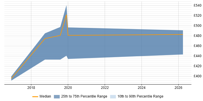Contractor daily rate distribution trend for jobs in Hove citing Data Analytics