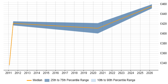Contractor daily rate distribution trend for jobs in Hove citing Data Structures