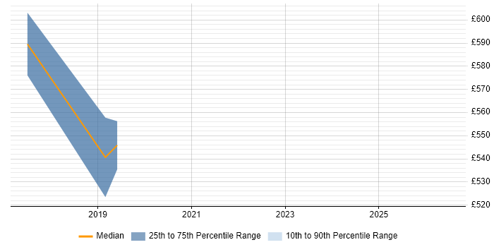 Contractor daily rate distribution trend for Delivery Manager job vacancies in Hove