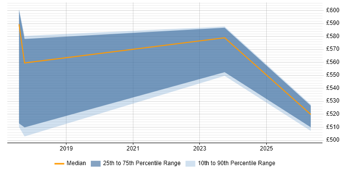 Contractor daily rate distribution trend for jobs in Hove citing Dependency Management
