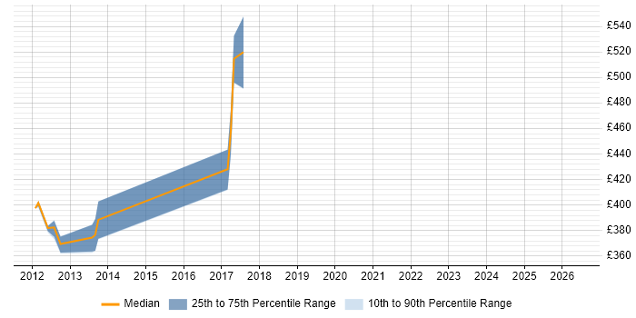 Contractor daily rate distribution trend for jobs in Hove citing Documentation Skills