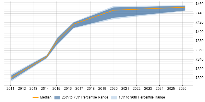 Contractor daily rate distribution trend for jobs in Hove citing ETL